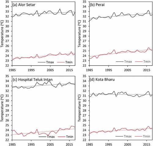 Figure 2. Temporal trends of annual maximum & minimum temperature in selected stations in Peninsular Malaysia.