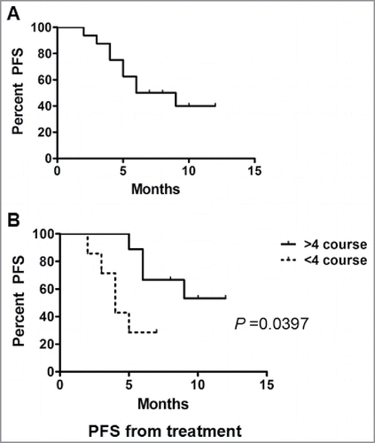 Figure 6. Effect of the number of infusions of allogeneic activated NK cells on progression-free survival. Progression-free survival from treatment of patients who received <4 infusions (a) and >4 infusions (b).