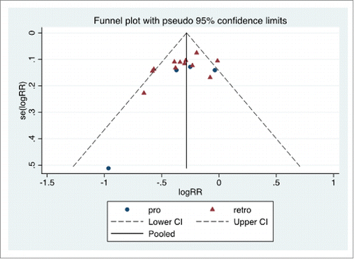 Figure 3. Funnel plot. Prospective (pro) and retrospective (retro) studies. The pooled logRR (natural logarithm of RR) is indicated (solid line), as the 95% C.I. limits (dashed lines). The y-axis reports the standard error of logRR, se(logRR).