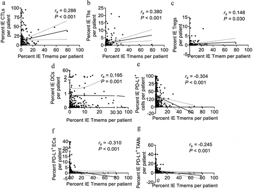 Figure 7. Memory T cells are associated with other immune populations in intraepithelial regions. Correlation analysis between the percent of cell counts for memory T cells and other populations, including CTLs (a), Ths (b), Tregs (c), DCs (d), PD-L1+ cells (e), PD-L1+ ECs (f), and PD-L1+ TAMs (g) in intraepithelial regions per patient. The Spearman correlation coefficient (rs) and significance levels (P value) are presented for each correlation and area between the dashed line for the 95% CI. IE, intraepithelial. ST, stromal