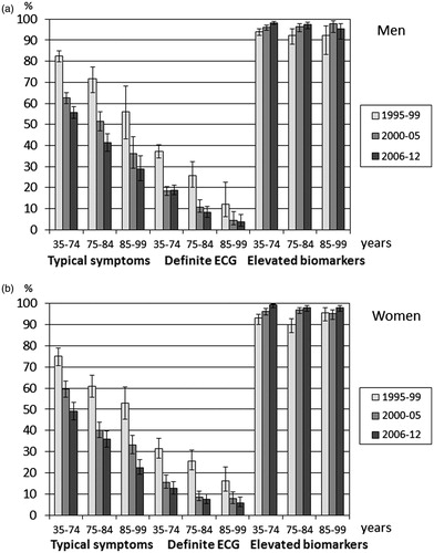 Figure 1. Clinical characteristics of definite first myocardial infarction among men (a) and women (b) aged 35–74, 75–84, and 85–99 years who survived >1 day after hospital admission during 1995–1999, 2000–2005, and 2006–2012 (ECG: electrocardiography changes).