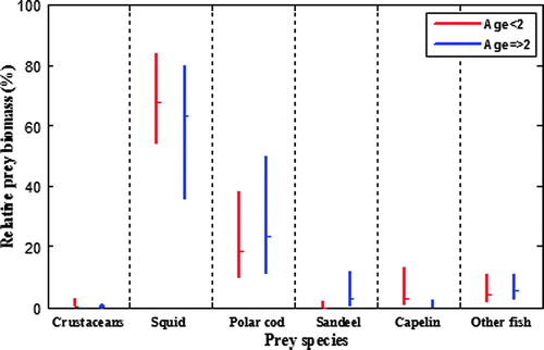 Figure 3.  Relative prey importance, as percentage combined index (see text for explanation), in hooded seal diets east of Greenland in the period 1999–2003. The mean relative biomass estimates are plotted with 95% confidence intervals, determined from 1000 bootstrap replicates, and corrected for possible acceleration and bias. Results are given for young (<2 years) and older seals.