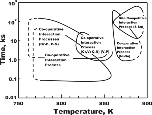 Figure 12. Grain boundary interactions (interaction maps) occurring amongst trace and alloying elements in 2.6 Ni-0.4Cr-0.28Mo-0.10V steel (adapted from reference [Citation22]).