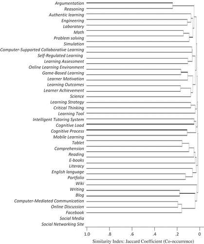 Figure 2. Dendrogram of frequency of descriptor co-occurrences.