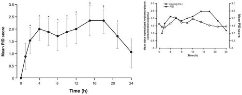 Figure 7 Mean (standard error of the mean) pain intensity difference (PID) scores over 24 hours at Visit 5 (n = 17).