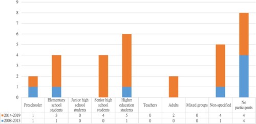 Figure 6. Research sample groups.