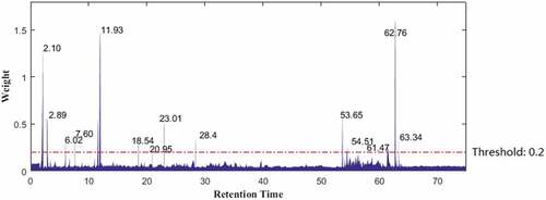 Figure 4. Results of weight analysis of variables at different time between the highly active group and the lowly active group.