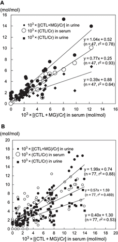 Figure 3. Correlation between serum (CTL+MG)/Cr and urine (CTL+MG)/Cr, serum CTL/Cr, and urine CTL/Cr in chronic renal failure patients (A) with, and (B) without diabetes. Abbreviations: CTL = creatol, MG = methylguanidine, Cr = creatinine.