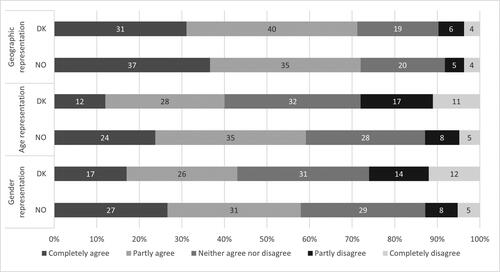 Figure 2. Per cent who agreed or disagreed that different types of representation are important, Denmark 2017 and Norway 2019.Notes: Questions asked: ‘It is important that the municipal politicians come from different geographical parts of the municipality; It is important that the age distribution in the municipal council is roughly the same as among the voters; It is important that the distribution of men and women among the local politicians is similar to the distribution among the voters.Minimum N: Denmark = 5100, Norway = 3703.