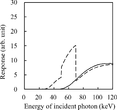 Figure 2. Response functions of a W–Ag two-channel system combined with a 0.15-mm-thick GOS scintillator. Dashed line: 0.1-mm-thick W; solid line: 0.5-mm-thick Ag.