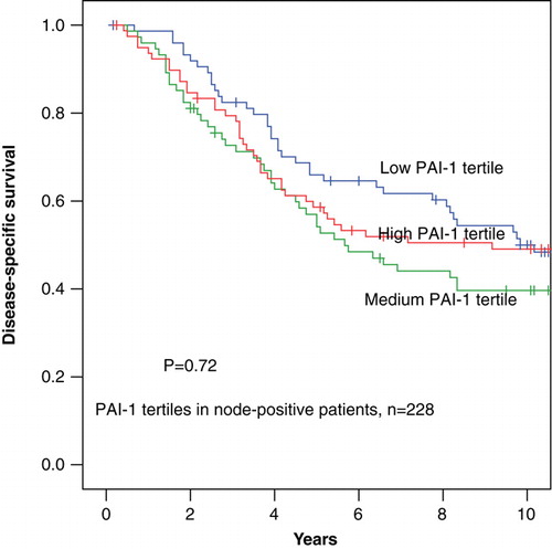 Figure 4.  Disease-specific survival in 228 patients diagnosed with node-positive early breast cancer stratified by PAI-1 protein levels divided into tertiles.