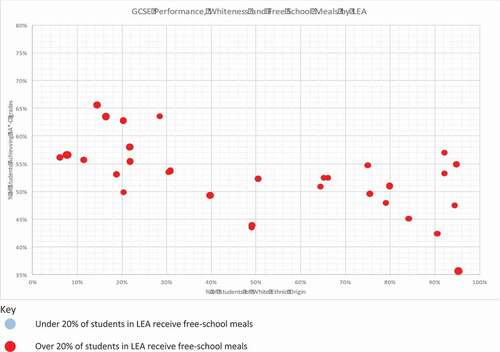 Figure 2. GCSE performance, whiteness and free school meals (adapted from Department for Education (DfE) Citation2016b, Department for Education (DfE) Citation2016c).