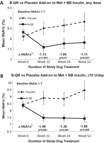 Figure 1. Effect of B-QR vs Placebo on HbA1c in Subjects on Basal-Bolus (BB) Insulin Plus Metformin (Met).