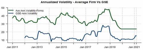 Figure 1. Annualised volatilities (GSE & Firm).