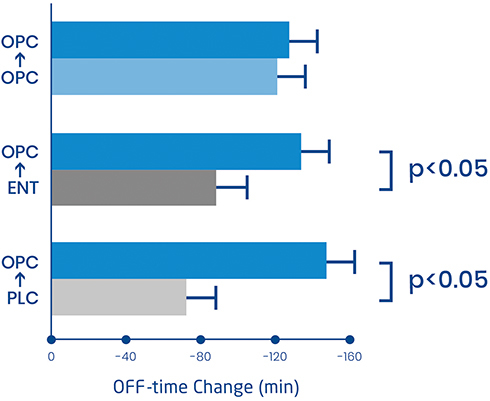 Figure 4 Significant reduction in OFF-time when patients switched from placebo or entacapone to opicapone in an open-label extension study of the BIPARK I trial. Data from Ferreira et al.Citation24