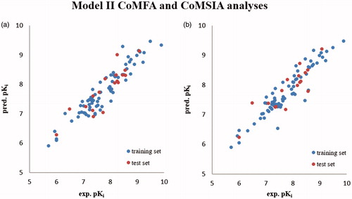Figure 5. Distribution of the predicted pKi values of training set compounds and of the test set compounds with respect to the experimental data according to Model II CoMFA (a) and CoMSIA (b) analyses.