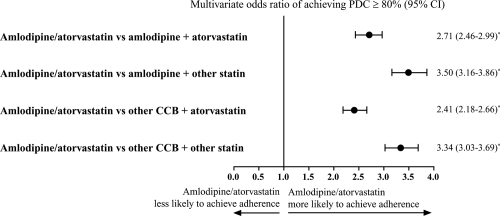 Figure 4 Adjusted probability of achieving adherence (PDC ≥ 80%), over 1-year follow-up. Logistic regression model analysis adjusting for covariates including age, gender, business type, formulary type, baseline antihypertensive therapy, cardiovascular disease medications, antidiabetic medications, antidepressants, number of drugs, co-payments, and maintenance medication refill percentage.*p < 0.0001 for group comparison parameter estimate in the regression.