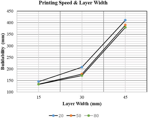 Figure 2. Effect of printing speed and layer width on buildability of 3DCP structures.