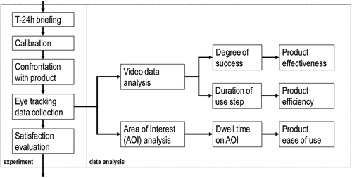 Figure 2. Illustration of the single steps of the experiment and the following data analysis. Video analysis of eye tracking data was performed to evaluate product effectiveness and efficiency, and AOI analysis to quantify the product ease of use.