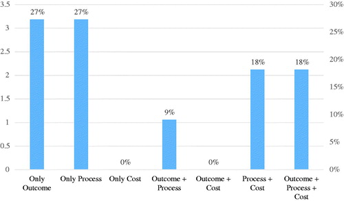 Figure 2. Amount and percentage of studies including the respective combination of attribute categories (all studies n = 11).