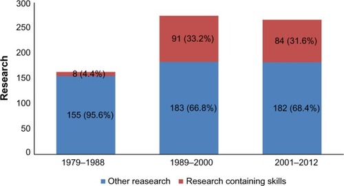 Figure 1 Number of research that contain skills in relation to total research in obstetrics and gynecology over 36 years in Zagazig University (N=703).