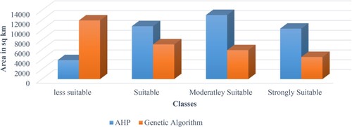 Figure 11. Indicates a comparative presentation of the available area for each suitability class according to the outputs of GA and AHP.