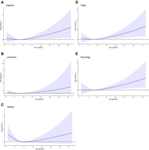 Figure 2 Association between Hcy and impairments in IC domains based on the restricted cubic spline model. The graphs indicate the associations of impairments in cognition domain (A), locomotion domain (B), sensory domain (C), vitality domain (D), and psychology domain (E) with Hcy separately among older adults. The solid lines represent OR, and the dashed line represent 95% CI. Hcy was modeled as a continuous variable with splines having 3 knots placed at the 10th, 50th, and 90th percentiles. A 95% CI for the OR that did not span 1.00 was considered P <0.05, and a 95% CI for the OR that did span 1.00 was considered P ≥0.05. The adjusted factors were age, gender, widowed, education, smoking, drinking, comorbidity, and polypharmacy.