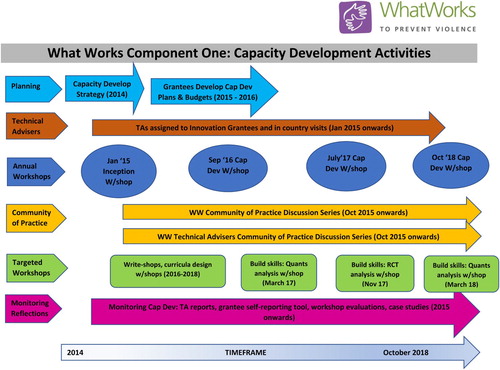 Figure 1. What Works Component One: capacity development activities.