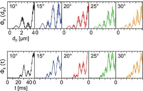 Figure 3. Theoretical (top) and experimental (bottom) scattered light fluxes for five different light scattering angles θ.