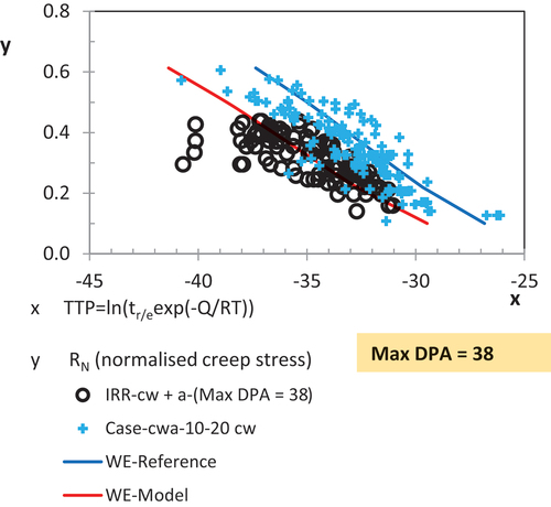 Figure 5. Wilshire data plots of the CW+a irradiated data in comparison to the virgin material to visualize the data scatter, overlap and creep strength differences.