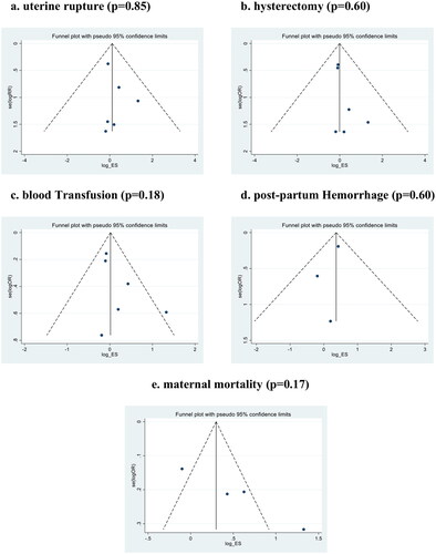 Figure 2. Funnel plot for maternal outcomes in TOALC-2 versus ERCS groups (a) uterine rupture, (b) hysterectomy, (c) blood Transfusion, (d) post-partum Hemorrhage, and (e) Maternal mortality.