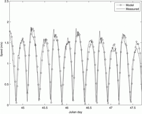 Figure 4  Model validation: comparison between 2008 measured (ADCP data) and modelled current speed at the mouth of the harbour (point A on Figure 2).