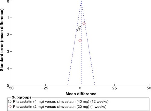 Figure 2 Funnel plot of the studies selected. The plot is for qualitative estimation of publication bias of the studies. No bias was found.