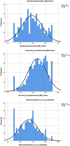 Figure 2 Emotional Exhaustion, Depersonalization, and Personal Accomplishment MBI-scales with mean and SD distribution.