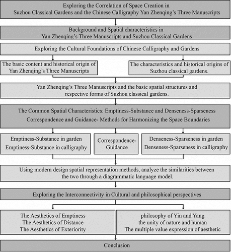 Figure 1. Research methodological framework.