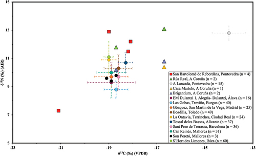 Figure 8. δ13C and δ15N (Mean ± SD) humans analysed in the present study compared to compiled literature data from the Iberian Peninsula and the Balearic Islands.