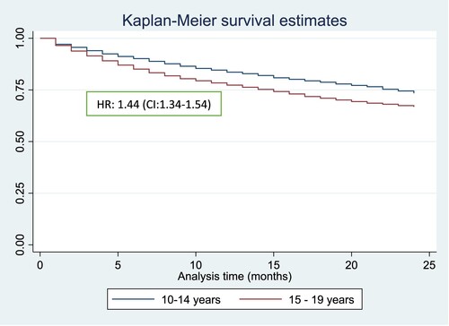 Figure 2. Kaplan-Meier survival estimates for retention among younger adolescent (10-14 years) compared to older adolescents (15-19 years) over 2 years period.