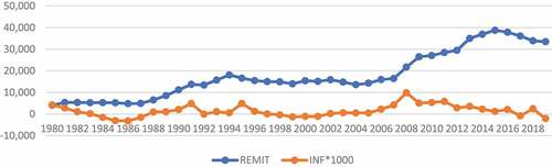 Figure 1. Evolution of outflows remittance and inflation rates in the KSA from 1980 to 2019.