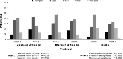 Figure 2 Patient’s Global Assessment of Arthritis: modified intent-to-treat population.