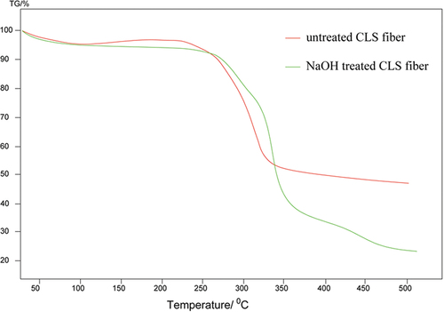 Figure 5. TGA results of untreated and NaOH-treated CLS fibers.