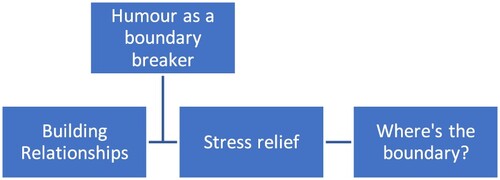 Figure 1. Humour as a boundary breaker.