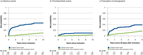Figure 2. Net probability of infectious and thromboembolic events, and prescription of anticoagulants in men with and without penile cancer 2000–2012.