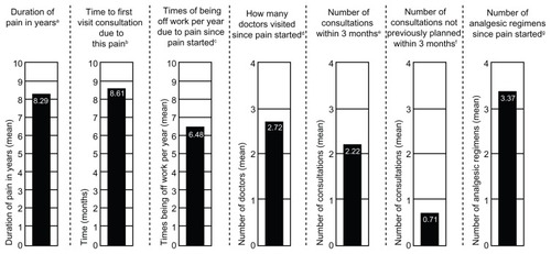 Figure 1 History of osteoarthritis knee pain (safety population).