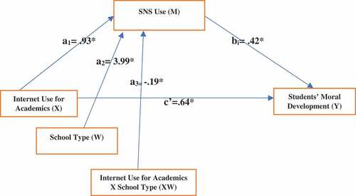 Figure 4. Statistical model (7) of moderated mediation of students’ moral development by school