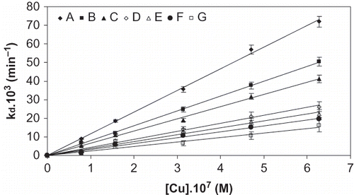Figure 4 kd as function of Cu(II) concentration in 1.0 × 10−3 M carboxylic acid containing solutions buffered to pH 4.5 with acetate. [A: without fruit acid, B: fumaric acid, C: tartaric acid, D: malic acid, E: malonic acid, F: oxalic acid, G: citric acid]. kd : difference between first-order rate constant in the presence and absence of Cu(II); slopes of lines yield; K: specific rate constants.