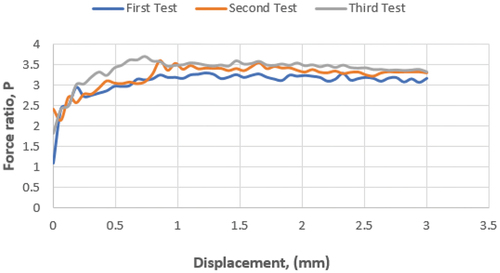 Figure 27. Force ratio, P versus displacement, x for Mango A (stiffest).