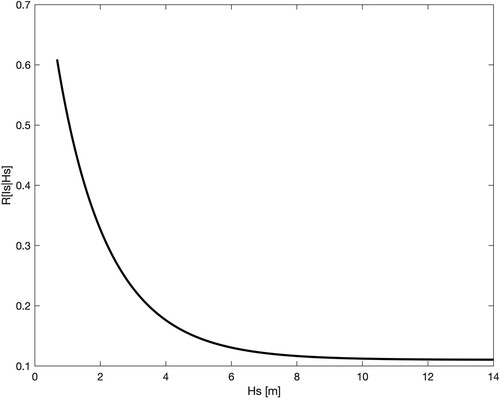 Figure 3. R[Is|Hs] versus Hs.