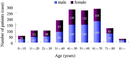 Figure 1. Distribution of subjects by age and gender.