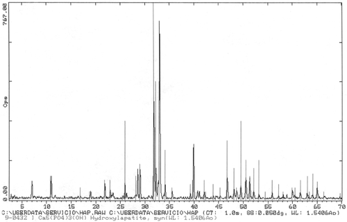 Figure 4. XRD of sample of Figure 3 shows the presence of Hap with very high crystallinity. No peaks for other calcium phosphates are present.