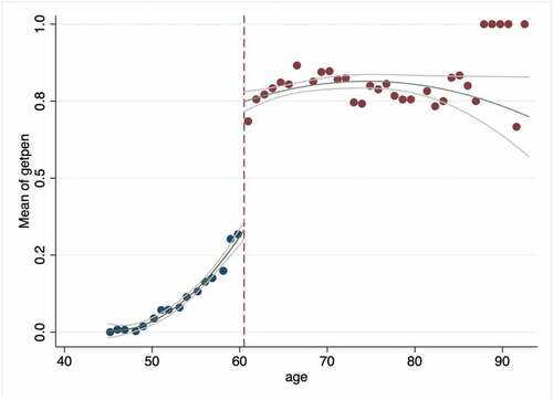 Figure 1. Age and pension status.